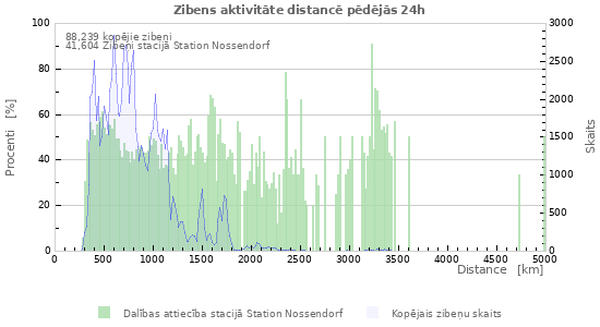 Grafiki: Zibens aktivitāte distancē