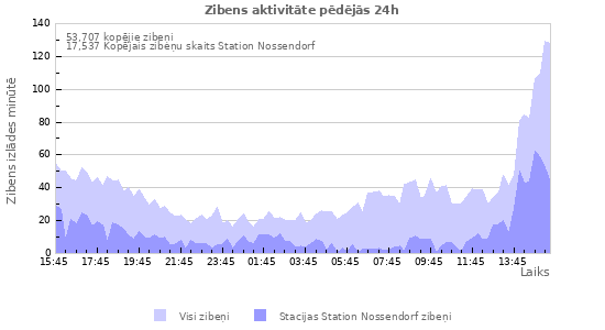 Grafiki: Zibens aktivitāte