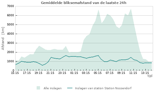 Grafieken: Gemiddelde bliksemafstand