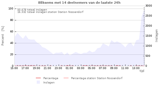 Grafieken