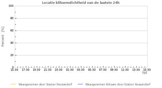 Grafieken: Locatie bliksemdichtheid