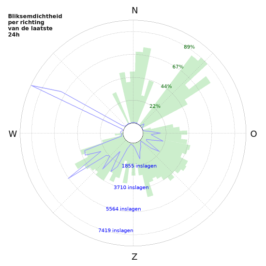 Grafieken: Bliksemdichtheid per richting