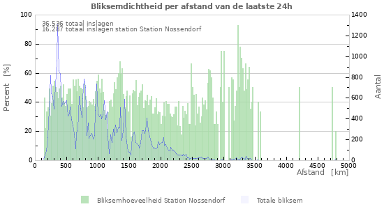 Grafieken: Bliksemdichtheid per afstand