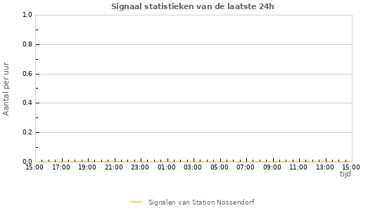 Grafieken: Signaal statistieken