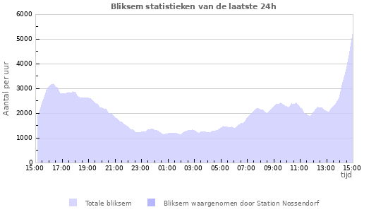 Grafieken: Bliksem statistieken