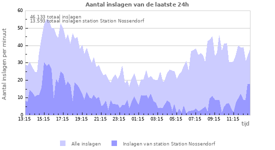 Grafieken: Aantal inslagen