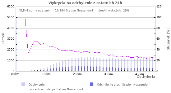 Wykresy: Wykrycia na odchylenie