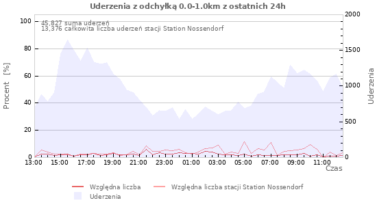 Wykresy