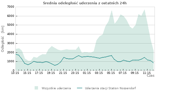 Wykresy: Średnia odeległość uderzenia