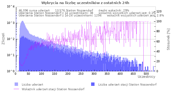 Wykresy: Wykrycia na liczbę uczestników