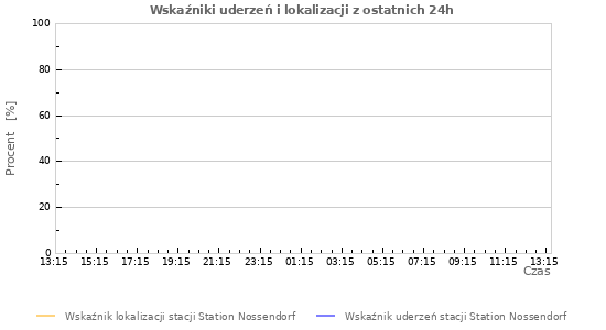 Wykresy: Wskaźniki uderzeń i lokalizacji