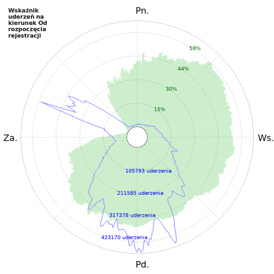 Wykresy