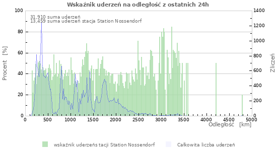 Wykresy: Wskaźnik uderzeń na odległość