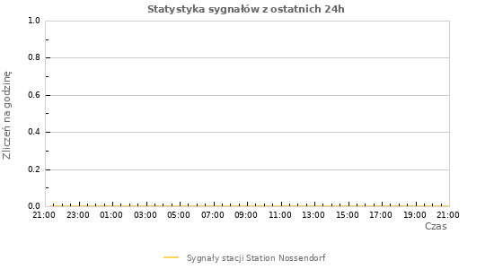 Wykresy: Statystyka sygnałów