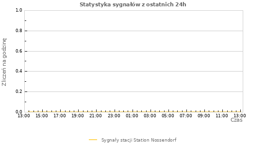 Wykresy: Statystyka sygnałów