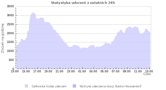 Wykresy: Statystyka uderzeń