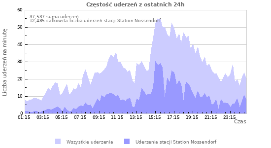 Wykresy: Częstość uderzeń