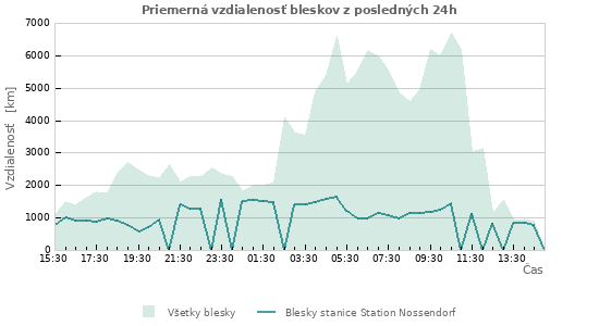 Grafy: Priemerná vzdialenosť bleskov