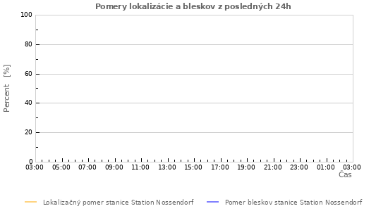 Grafy: Pomery lokalizácie a bleskov