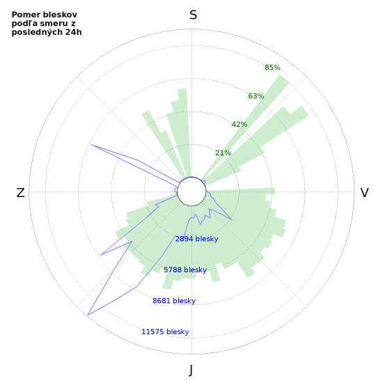 Grafy: Pomer bleskov podľa smeru