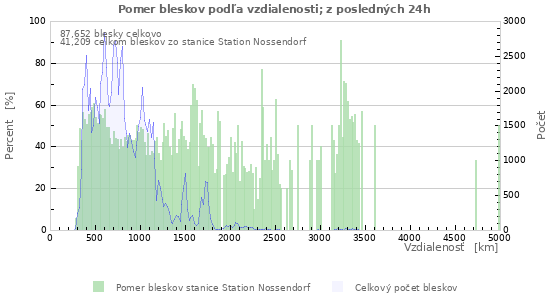 Grafy: Pomer bleskov podľa vzdialenosti;