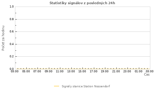 Grafy: Štatistiky signálov