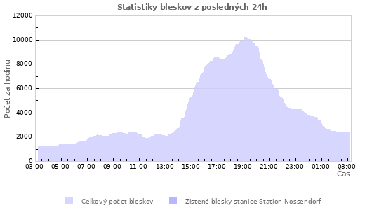 Grafy: Štatistiky bleskov