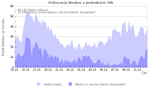 Grafy: Frekvencia bleskov