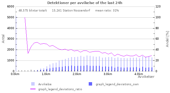 Grafer: Detektioner per avvikelse