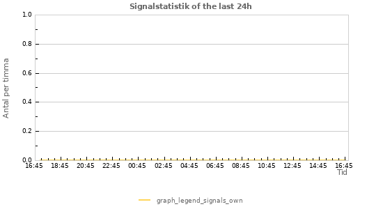 Grafer: Signalstatistik