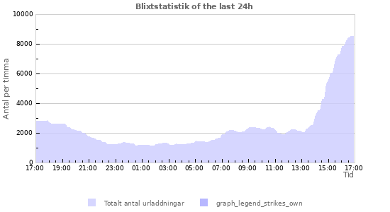 Grafer: Blixtstatistik