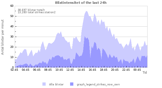 Grafer: Blixtintensitet