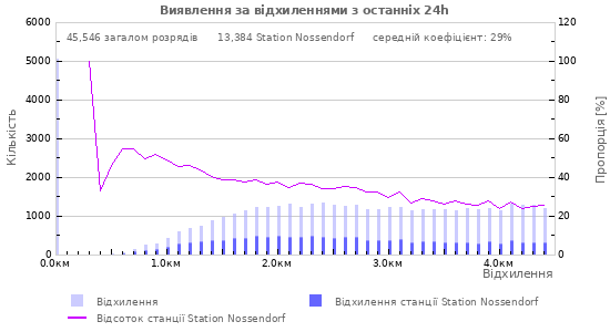 Графіки: Виявлення за відхиленнями