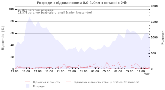 Графіки