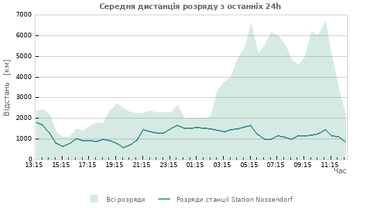 Графіки: Середня дистанція розряду