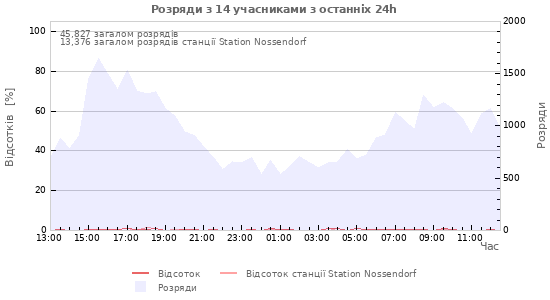 Графіки