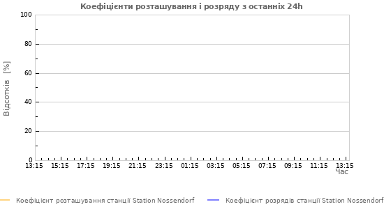 Графіки: Коефіцієнти розташування і розряду