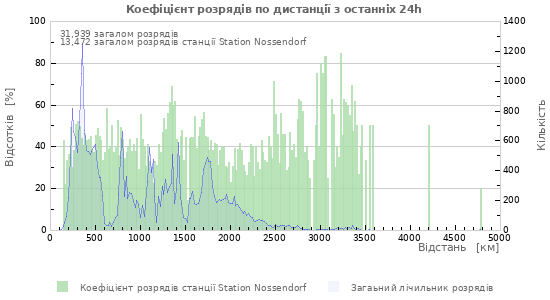 Графіки: Коефіцієнт розрядів по дистанції