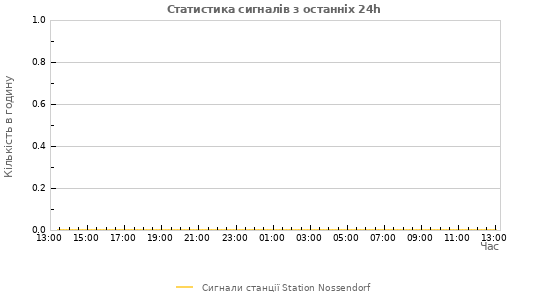 Графіки: Статистика сигналів