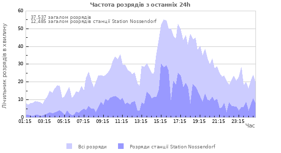 Графіки: Частота розрядів