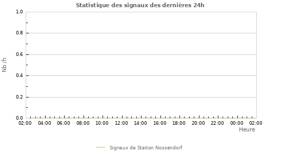 Graphes: Statistique des signaux