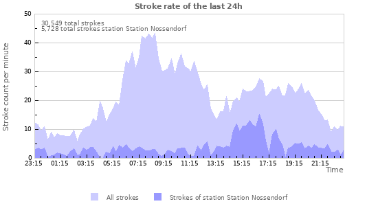 Graphs: Stroke rate