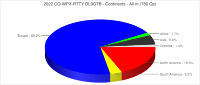 2022-CQ-WPX-RTTY-Continents-Chart