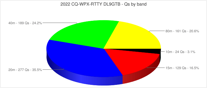 2022-CQ-WPX-RTTY-QSObyBand-Chart
