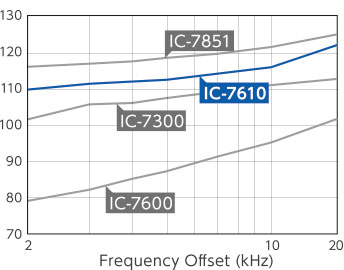 Icom IC-7610 RMDR characteristics